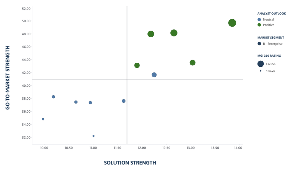 A graph with Solution Strength on the x-axis and Go-To-Market Strength on the y-axis